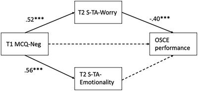 Metacognitive beliefs predict test anxiety and examination performance